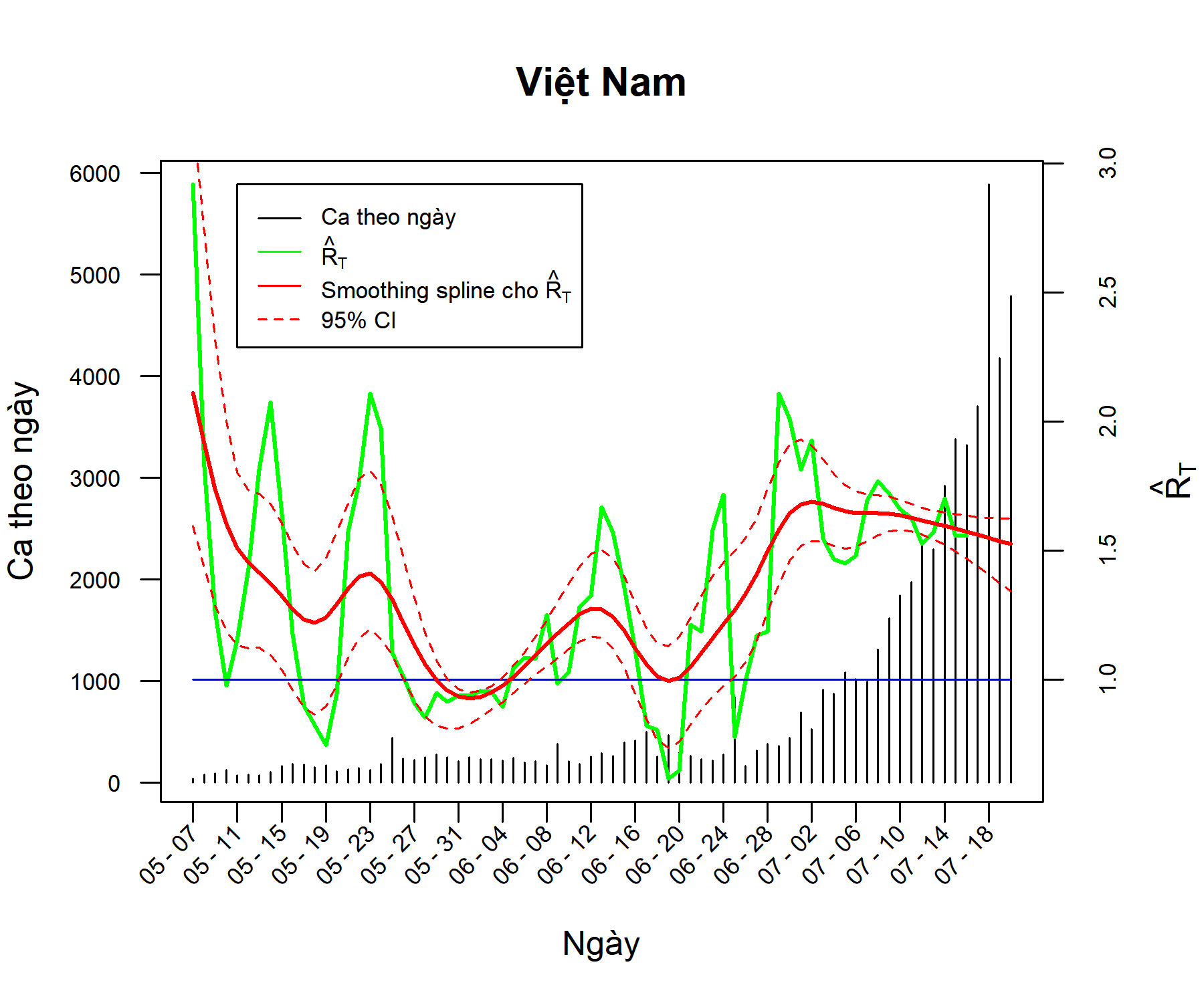 Cập nhật hệ số lây nhiễm và dự báo cho Việt Nam, một số tỉnh, và thành phố hàng tuần